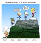 Highest Points